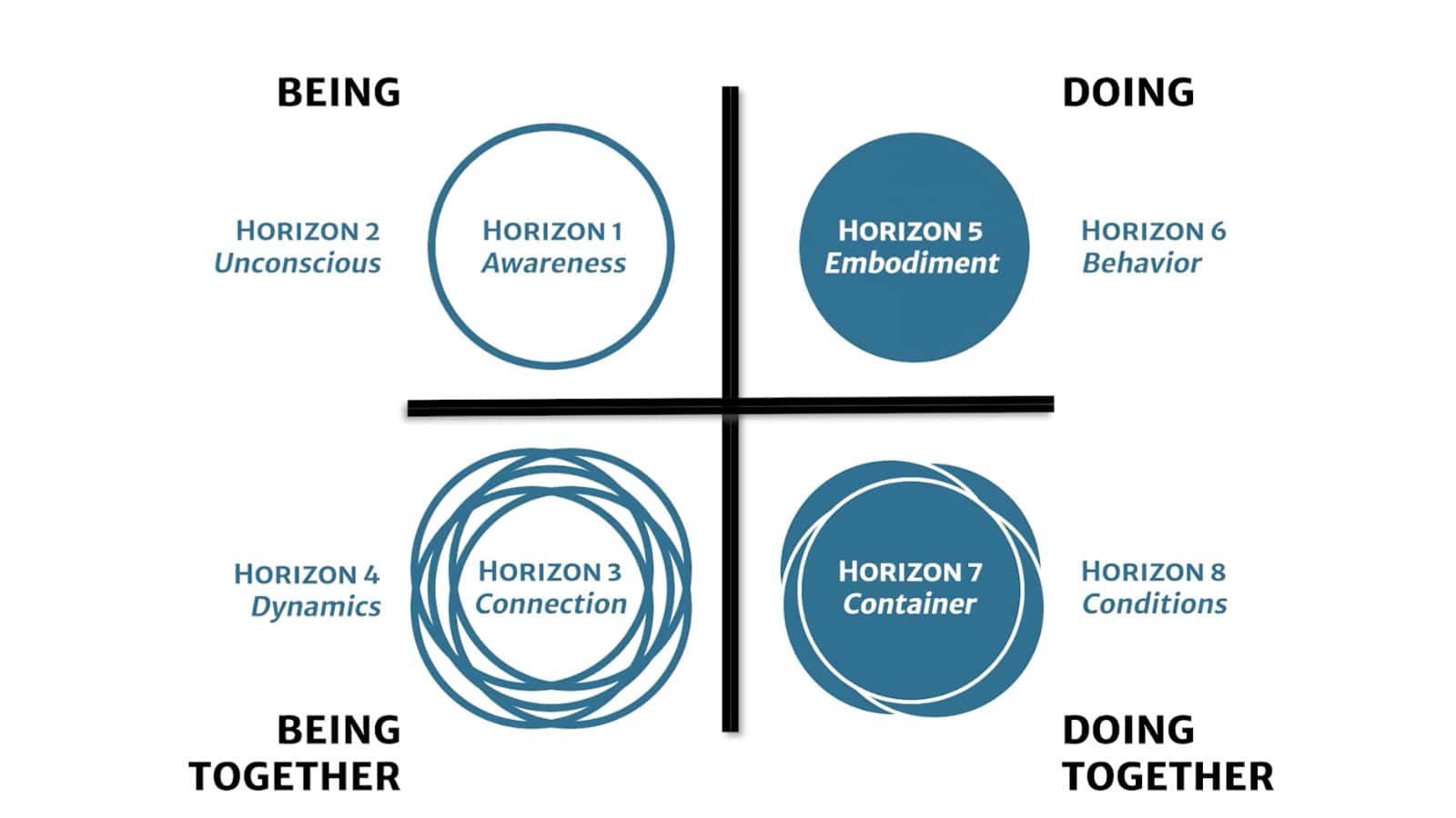 From Four Quadrants to Eight Zones